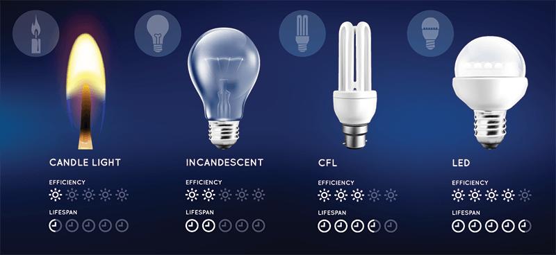 LED, Energy Efficiency Lights